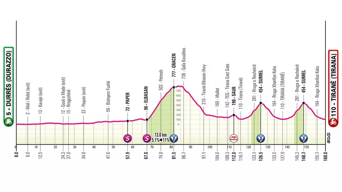 Etapa 1 del Giro de Italia 2025: perfil, horario, recorrido, y d車nde ver hoy por TV, online y en directo