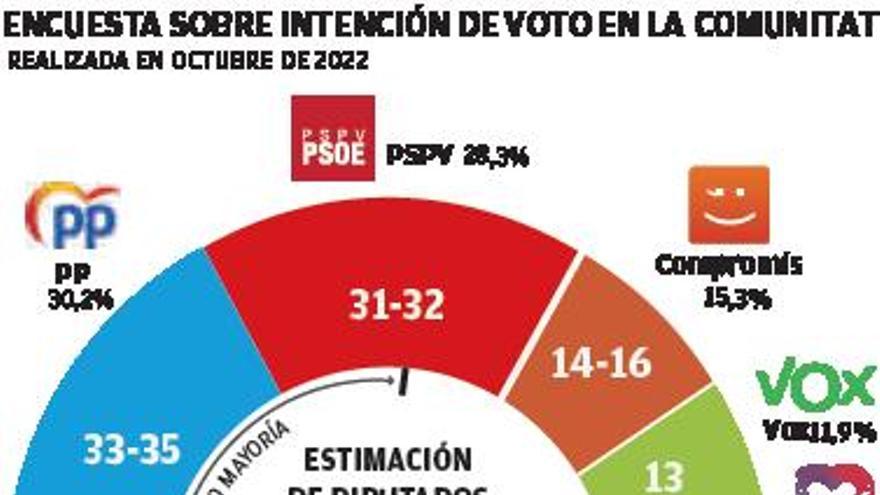 El Botànic explora rebajar el listón electoral