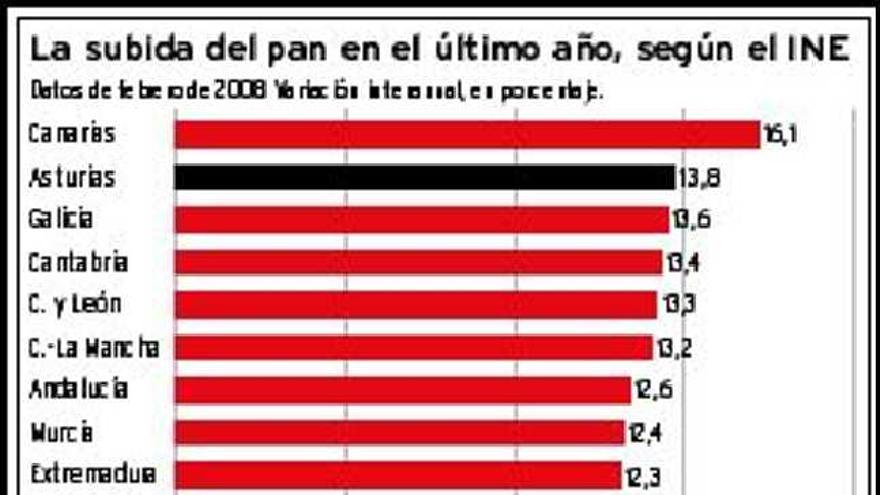 Más de cien panaderos asturianos podrían ser multados si prospera la denuncia de Competencia