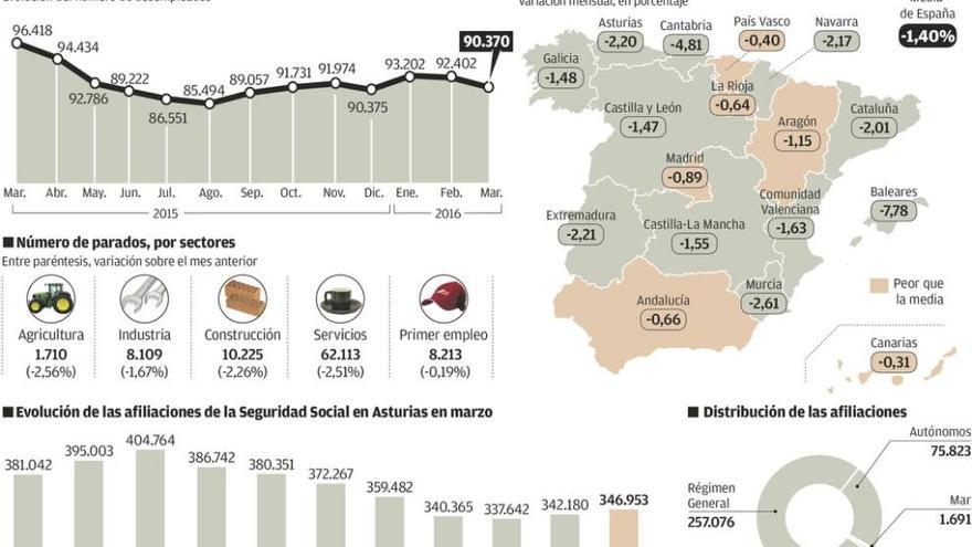 El Oriente lidera una caída del desempleo asturiano que supera el promedio del país