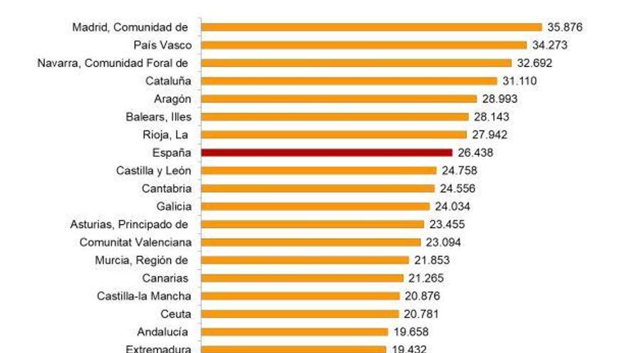 El PIB por habitante de la Región está 4.585 euros por debajo de la media nacional