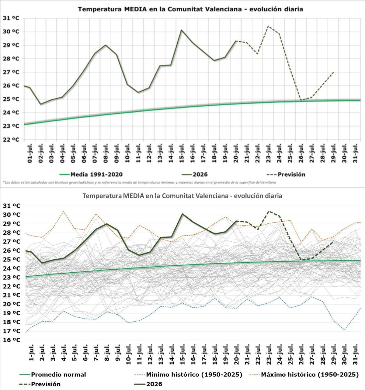 gráficos de evolución diaria de la temperatura.