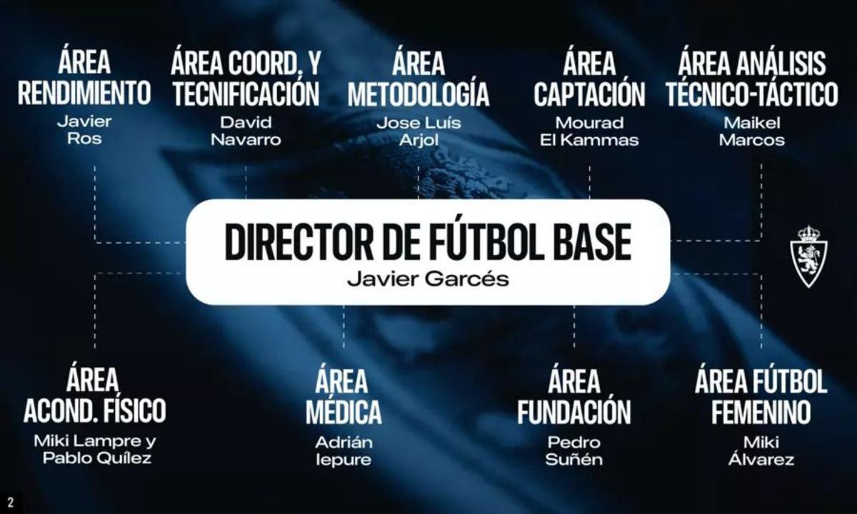 Organigrama del Real Zaragoza en la Ciudad Deportiva.