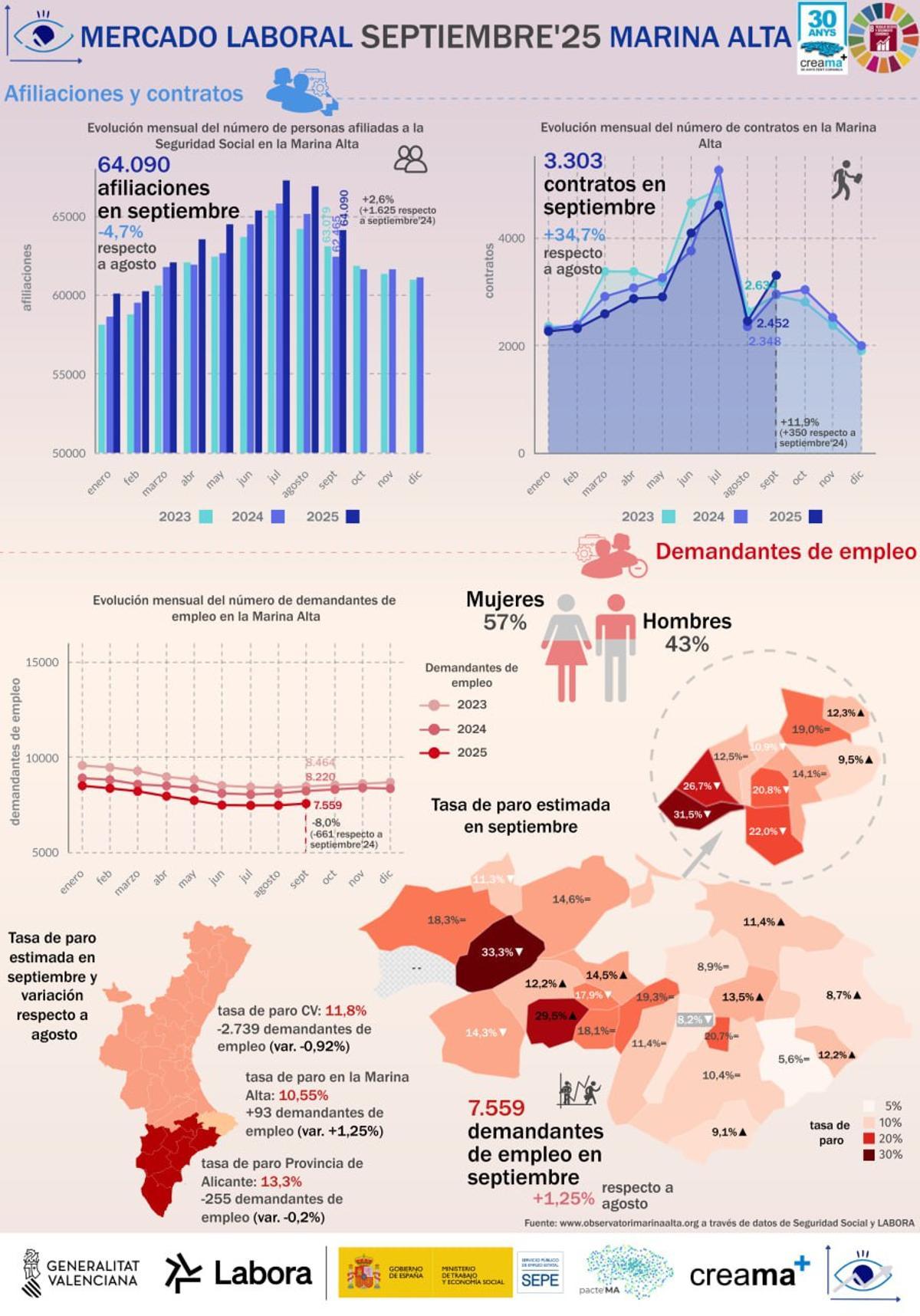 Resumen del paro en septiembre