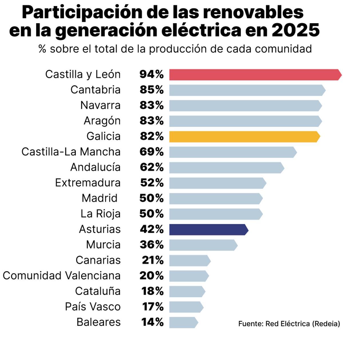Participación de las renovables en la generación eléctrica en 2025