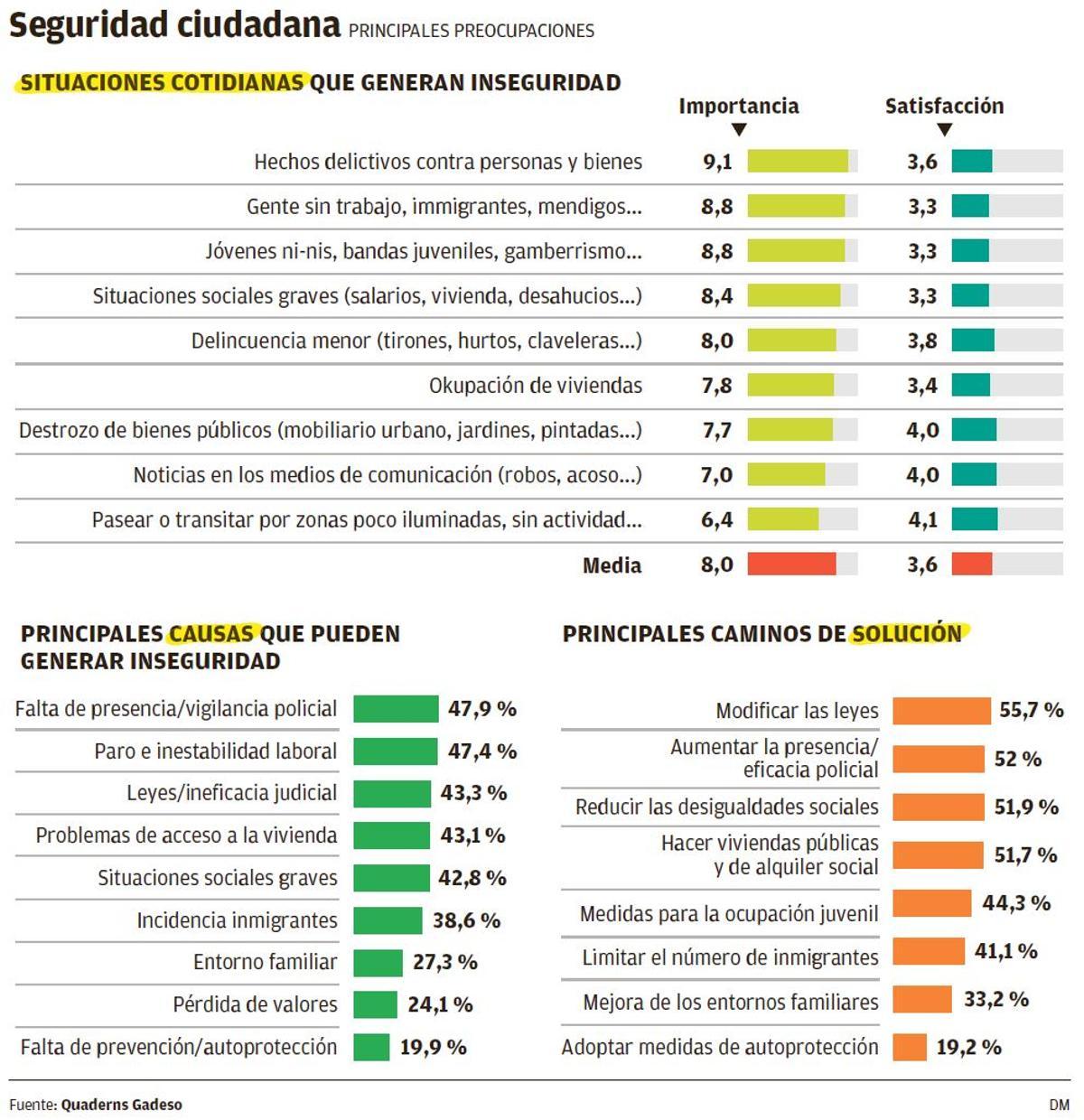 Seguridad ciudadana, principales preocupaciones.