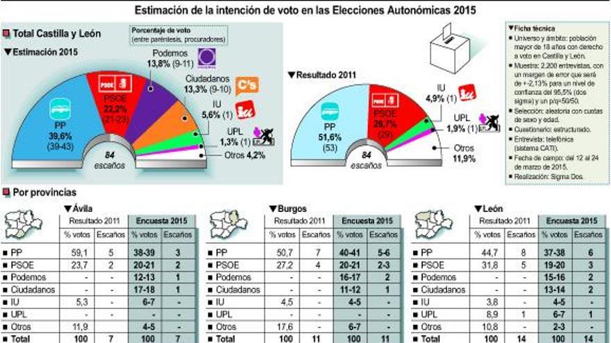 El PP obtendría el 47% de los votos en Zamora, ocho puntos menos