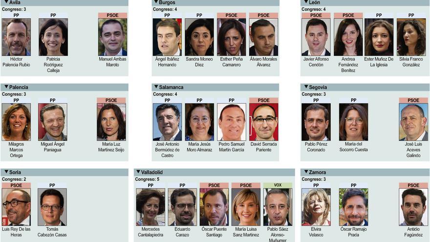La caída de Vox en CyL permite a PP escalar a los 18 escaños mientras PSOE conserva sus 12 diputados