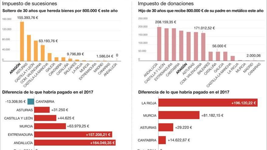 Competición entre autonomías por reducir el impuesto de Sucesiones