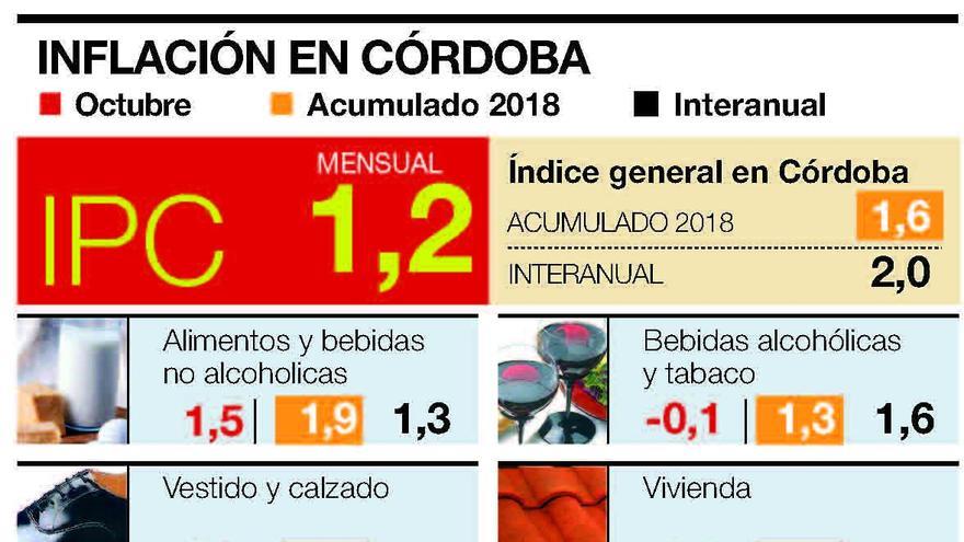 Los precios suben en Córdoba en octubre más que en España y Andalucía