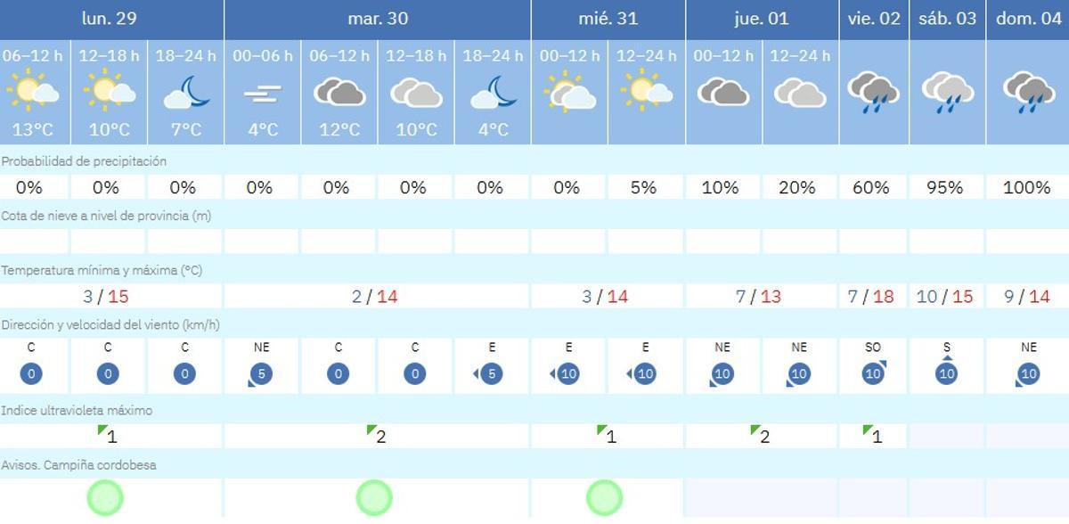 El tiempo en Córdoba