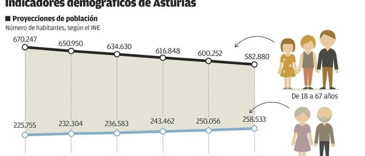 Asturias perderá en diez años 87.000 personas en edad de trabajar, más que toda la población de Avilés