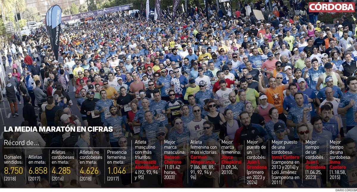 LA MEDIA MARATÓN EN CIFRAS.