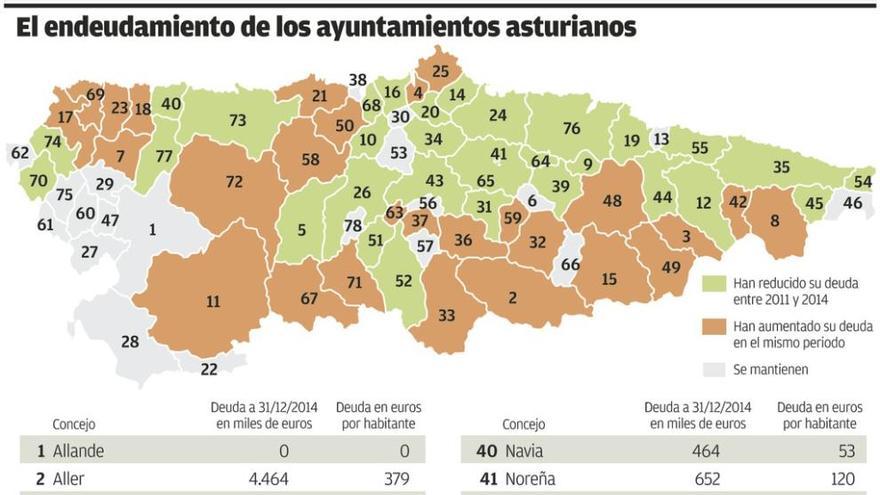 Los concejos asturianos reducen su deuda, que vuelve al nivel de antes de la crisis