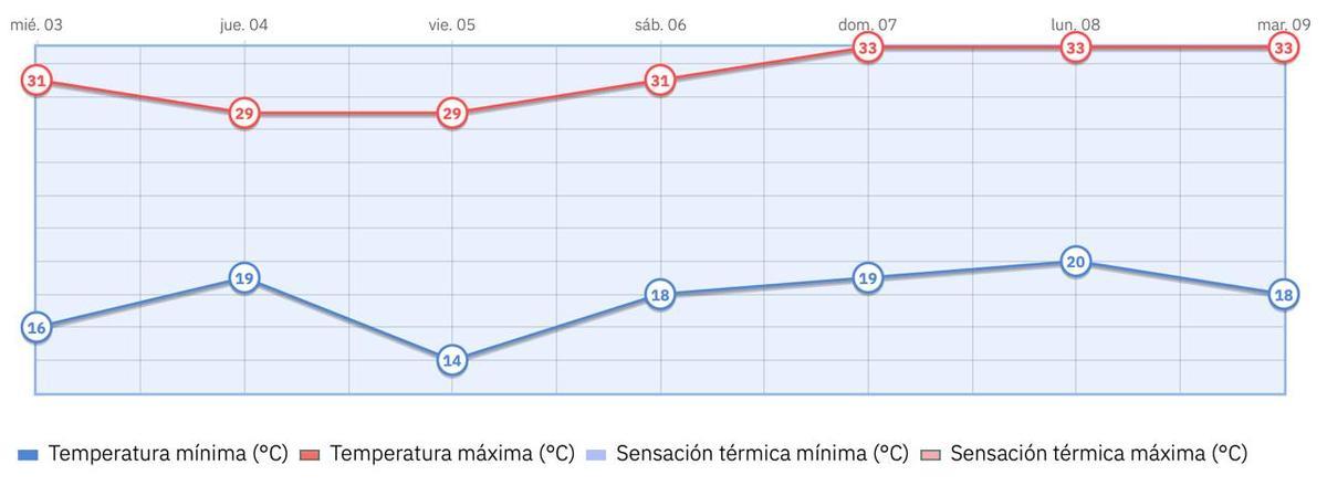 El organismo estatal compartió a través de su perfil en la red social X un mensaje en el que anunciaba un “alivio térmico” durante los próximos días