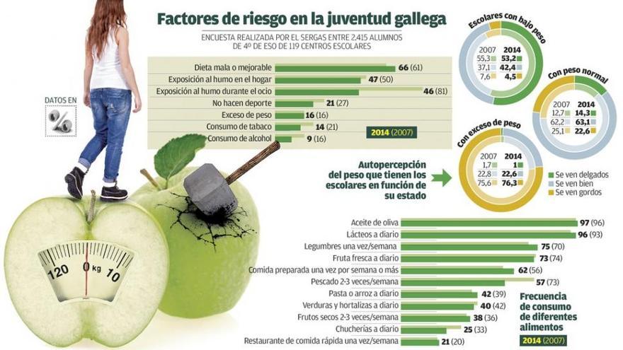 La dieta de los jóvenes gallegos empeora y dos de cada tres ya se alimentan mal