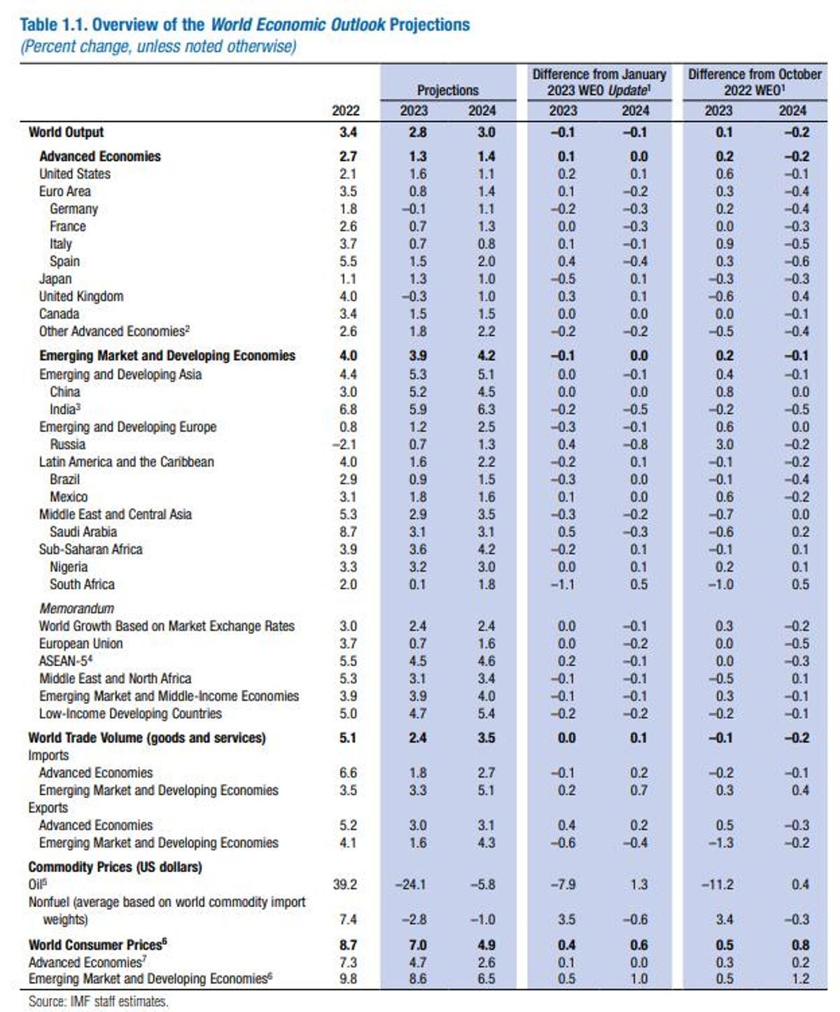 Informe del FMI