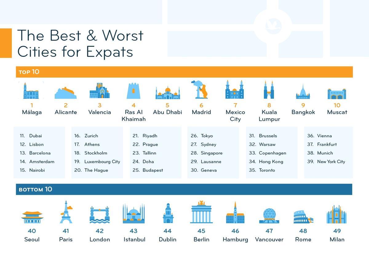 Ranking de ciudades para expats