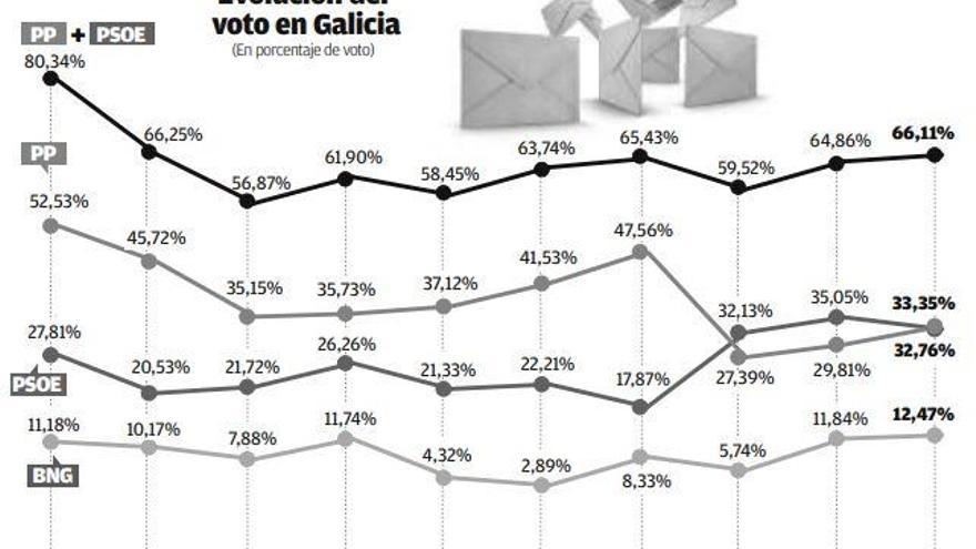 El bipartidismo se recupera en Galicia y acapara ya casi siete de cada diez votos