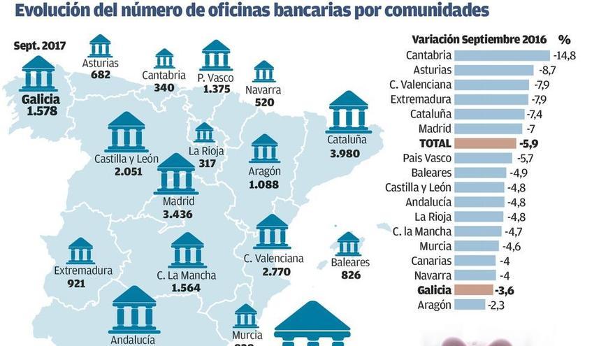Galicia es la segunda comunidad con menor recorte de oficinas bancarias en el último año