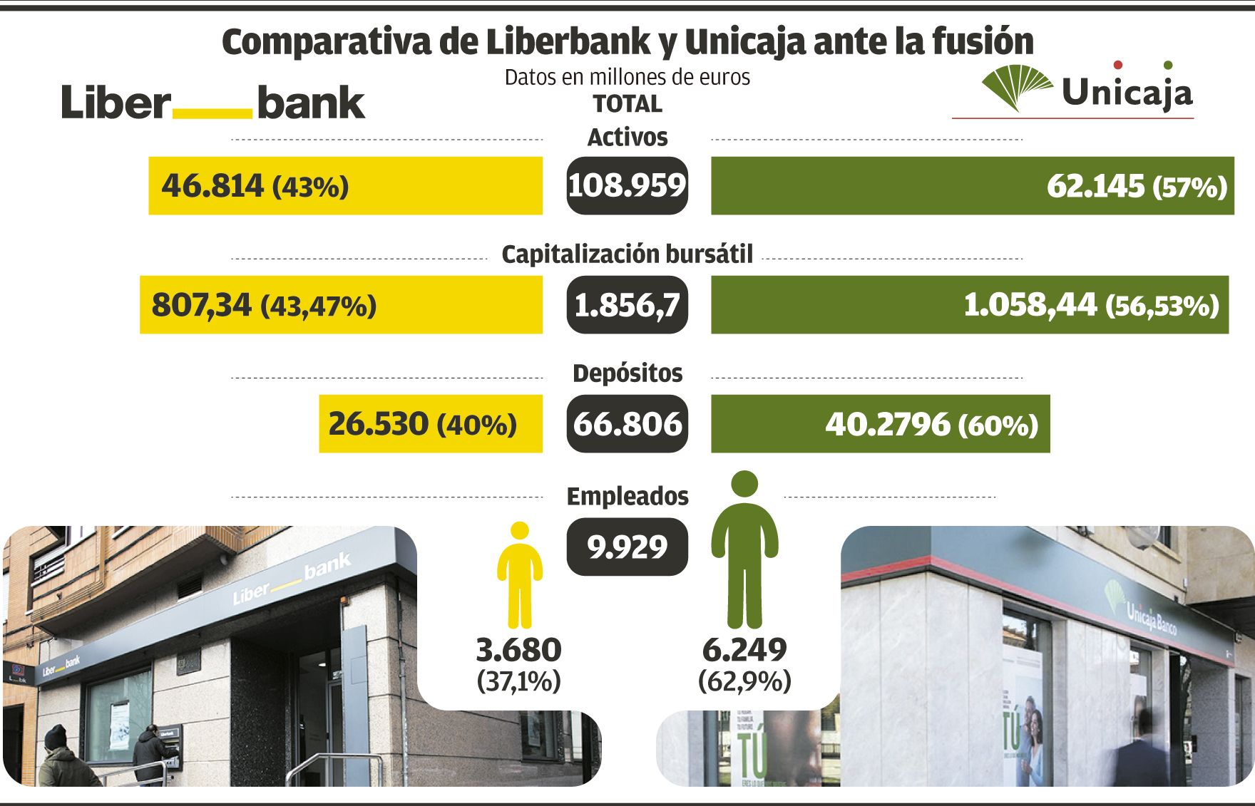 Comparativa de Liberbank y Unicaja ante la fusión