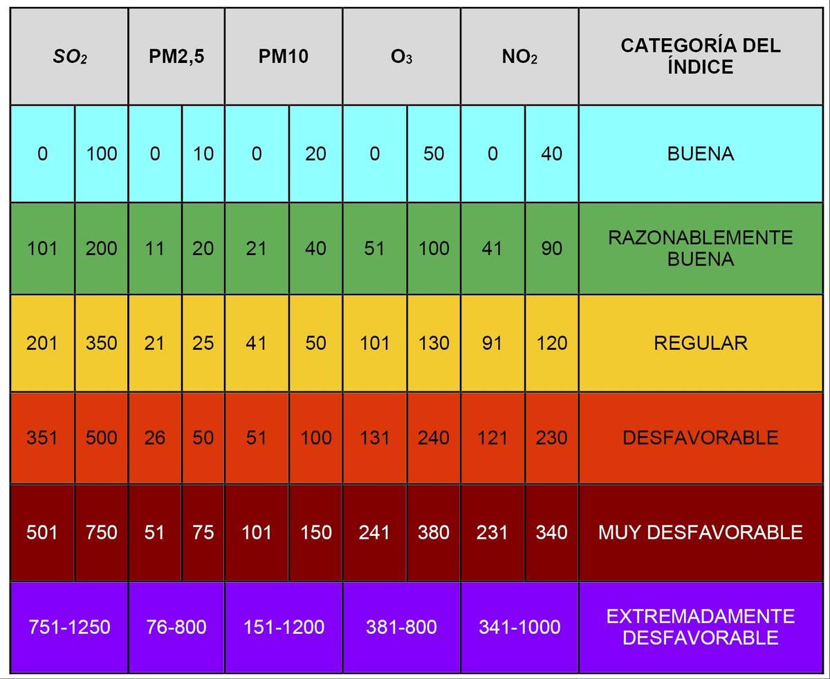 La tabla ayuda a interpretar los gráficos de medición de la calidad del aire en estos momentos en la Plana, como consecuencia del incendio.