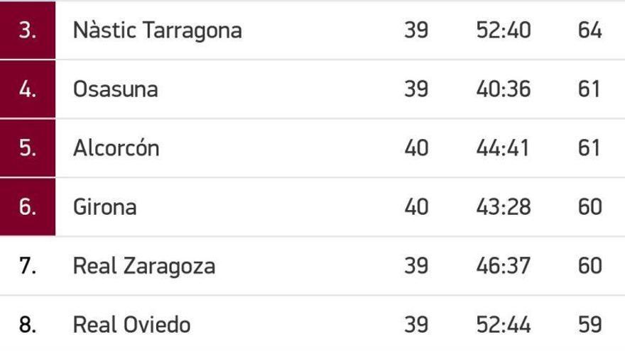 El Real Zaragoza sale de los puestos de playoff tras la jornada del martes