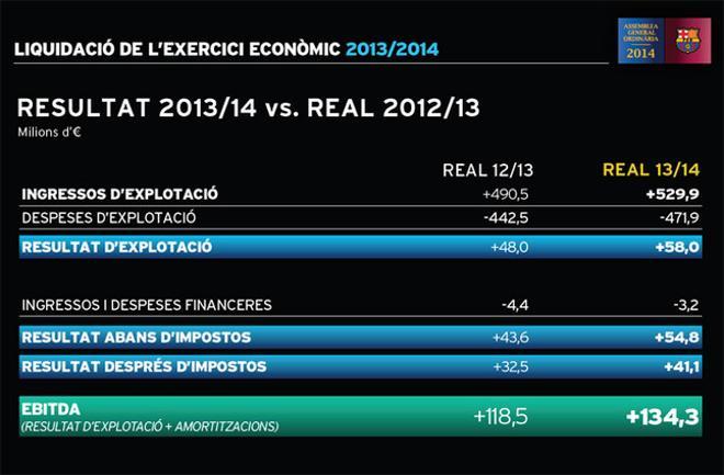 Los números del balance económico del Barça