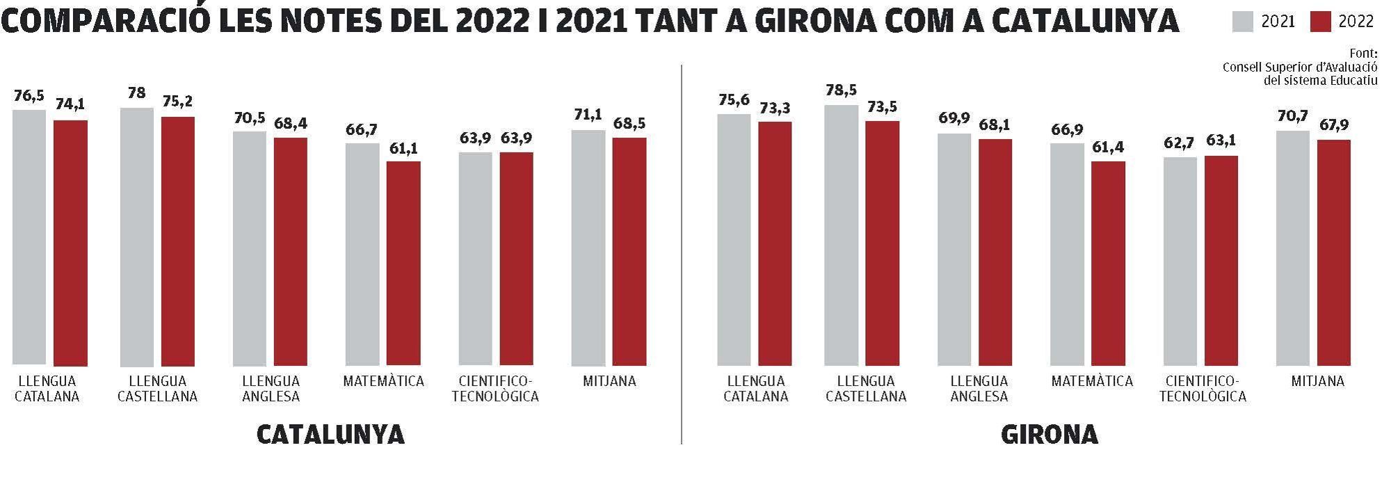 Comparació de les notes del 2022 i 2021 tant a Girona com a Catalunya