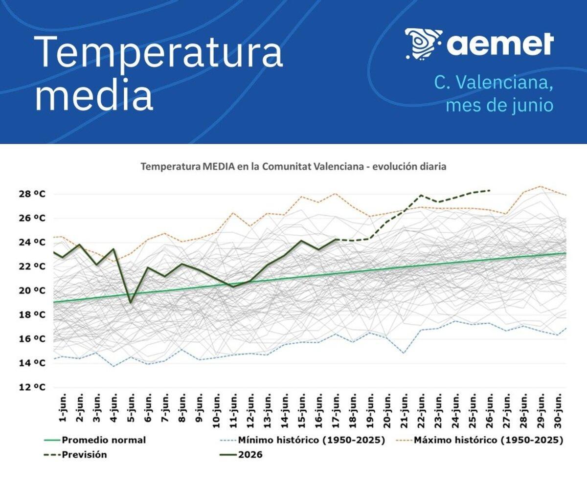a temperatura media entre los días 22 y 26 de junio podría ser el récord de cada día correspondiente desde, al menos, el año 1950.