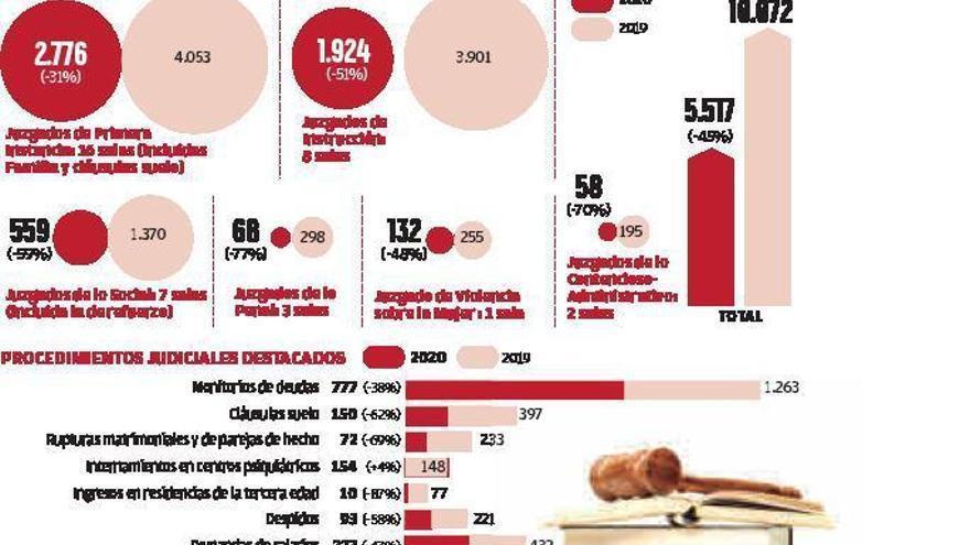 Los pleitos contra la administración sufren un desplome de récord: solo 58 en tres meses