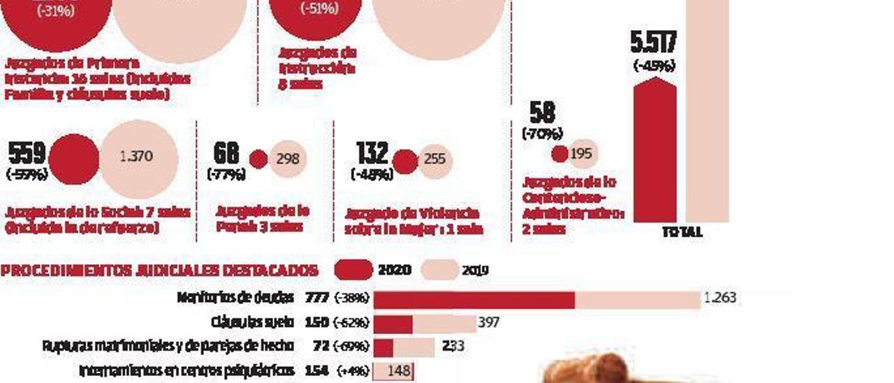 Los pleitos contra la administración sufren un desplome de récord: solo 58 en tres meses