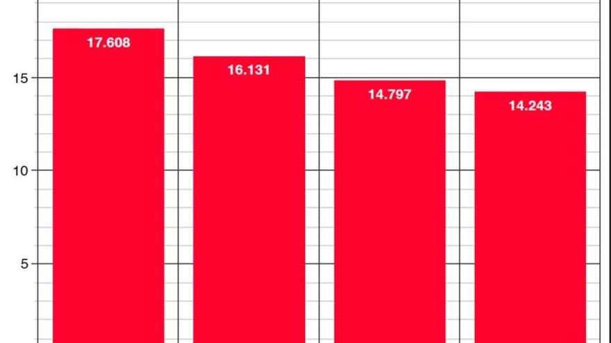 Castelló contribuye a bajar la estadística del paro un 19 % con sus políticas de empleo