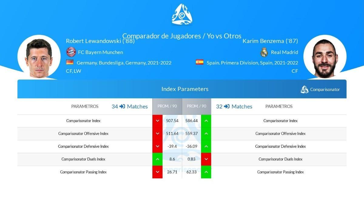 Los parámetros generales que comparan a Lewandowski con Benzema