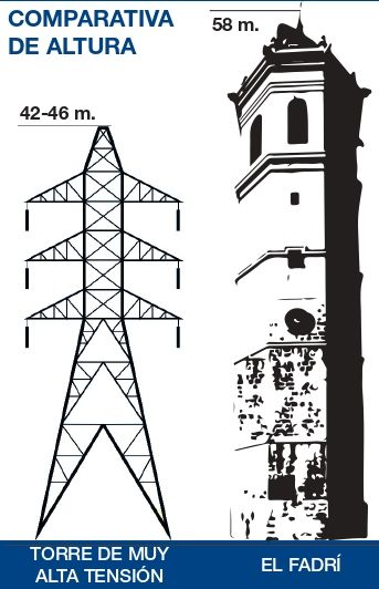 Comparativa de altura entre las torres proyectadas en la MAT y el Fadrí de Castelló.