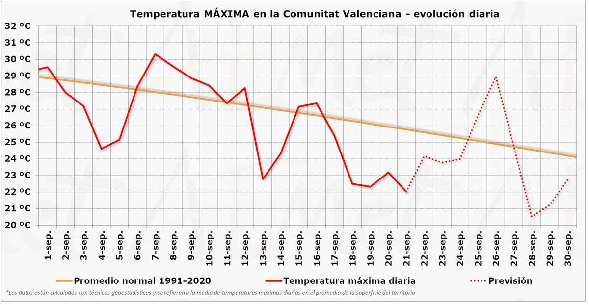 Evolución diaria de la temperatura máxima diurna este septiembre en la Comunitat Valenciana