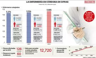 Córdoba necesita 1.900 enfermeros para cubrir casi un 20% de próximas jubilaciones