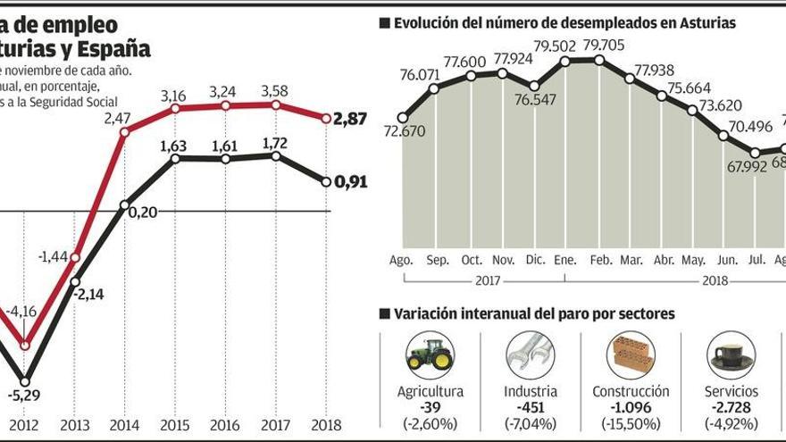 El empleo se debilita en Asturias