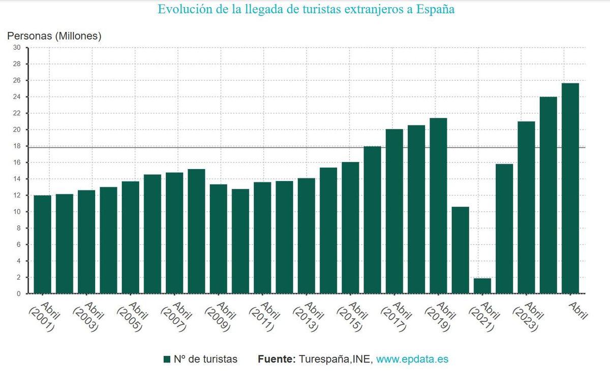 Evolución de la llegada de turistas extranjeros a España