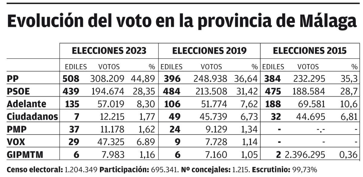 Evolución del voto en Málaga