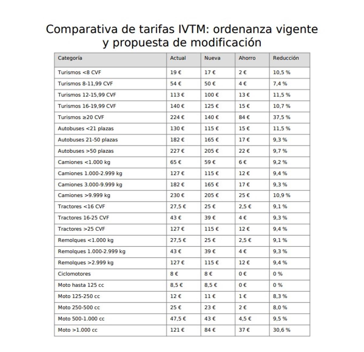 Comparativa de tarifas de los impuestos de circulación.