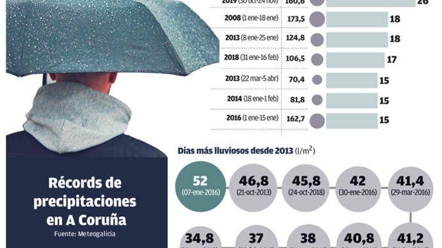 A Coruña bate su récord de la década con el mayor periodo de días seguidos con lluvia