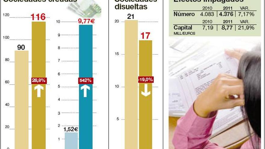 Crecen las empresas, pero también los impagos