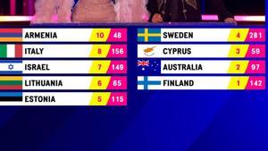 Panel de votaciones durante el Festival de Eurovisión del año pasado.