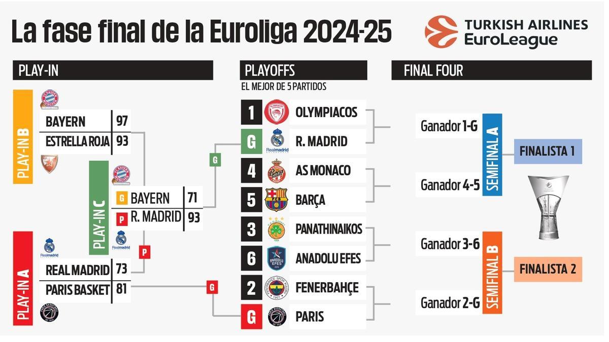 Así quedan los Playoffs de la Euroliga