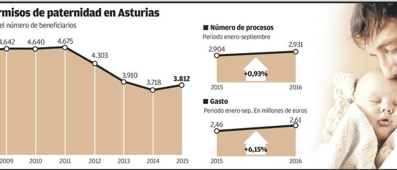 El nuevo permiso de paternidad de un mes beneficiará a casi 4.000 asturianos al año