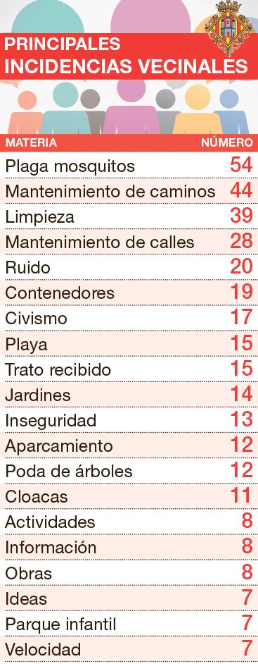 Gráfico con las principales incidencias presentadas por los vecinos de Castelló al Ayuntamiento.