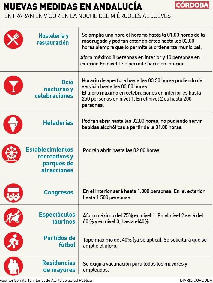 Restricciones por covid en Córdoba y Andalucía