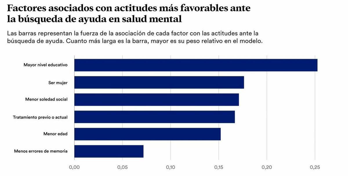 Factores asociados con actitudes más favorables ante la búsqueda de ayuda en salud mental.