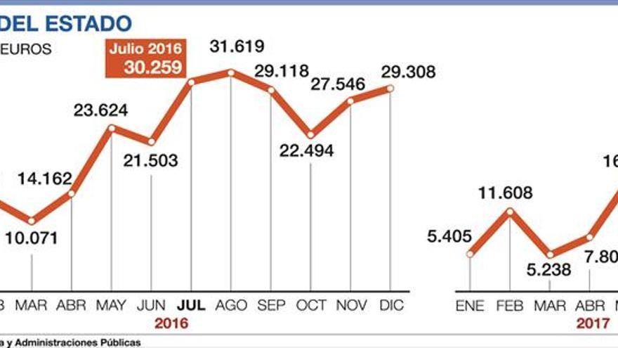 El déficit del Estado baja el 28% pero desborda su objetivo anual